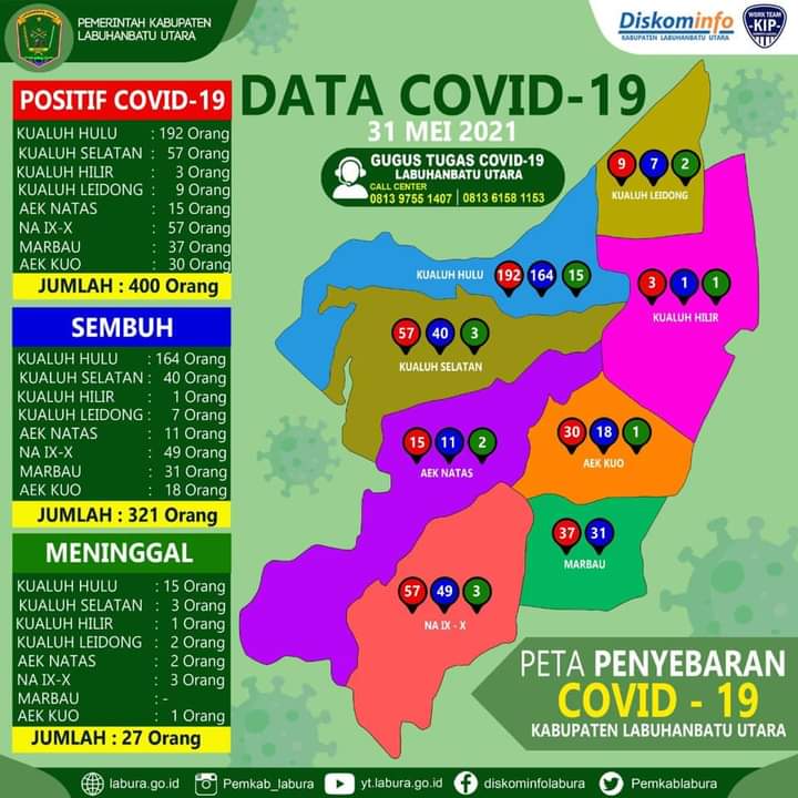 Terkonfirmasi Positif COVID 19 di Labura Tembus 400 Kasus